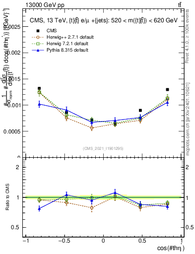 Plot of ttbar.thetaStar in 13000 GeV pp collisions