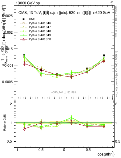 Plot of ttbar.thetaStar in 13000 GeV pp collisions
