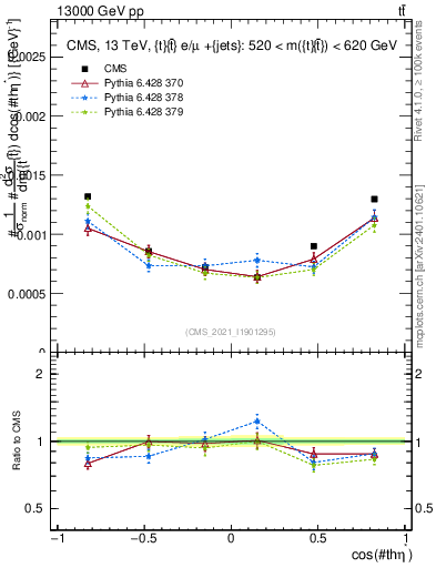 Plot of ttbar.thetaStar in 13000 GeV pp collisions