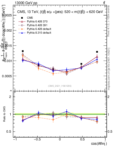 Plot of ttbar.thetaStar in 13000 GeV pp collisions