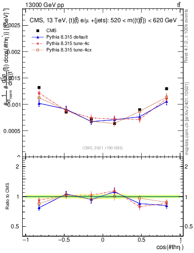 Plot of ttbar.thetaStar in 13000 GeV pp collisions
