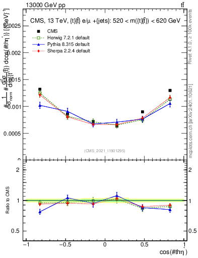 Plot of ttbar.thetaStar in 13000 GeV pp collisions