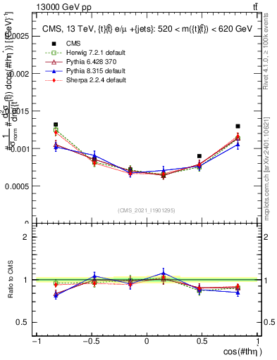 Plot of ttbar.thetaStar in 13000 GeV pp collisions
