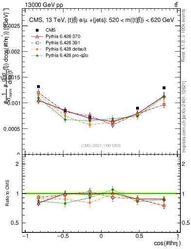 Plot of ttbar.thetaStar in 13000 GeV pp collisions