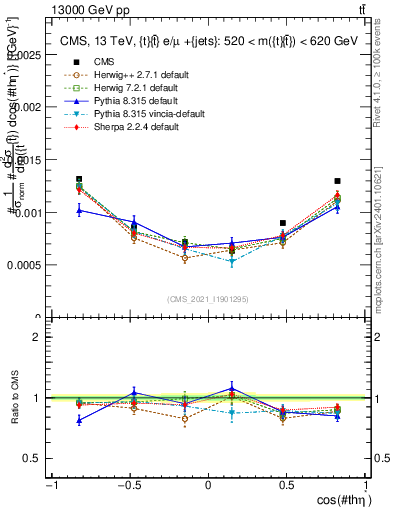Plot of ttbar.thetaStar in 13000 GeV pp collisions