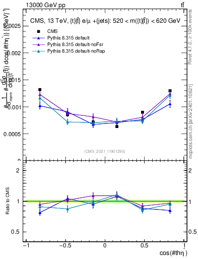 Plot of ttbar.thetaStar in 13000 GeV pp collisions