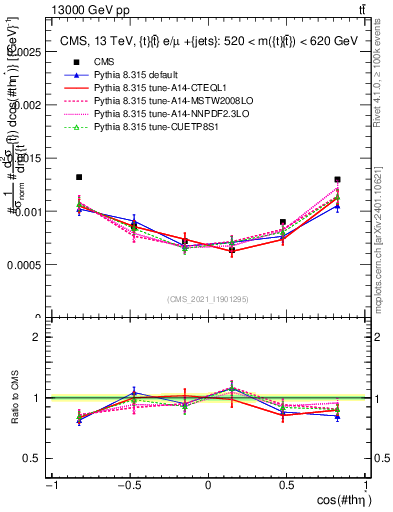 Plot of ttbar.thetaStar in 13000 GeV pp collisions