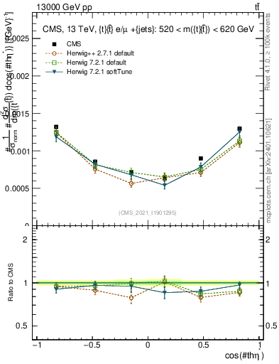Plot of ttbar.thetaStar in 13000 GeV pp collisions