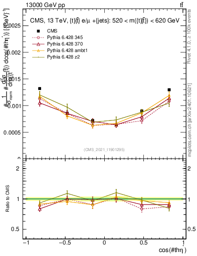 Plot of ttbar.thetaStar in 13000 GeV pp collisions