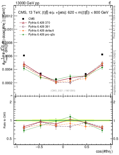 Plot of ttbar.thetaStar in 13000 GeV pp collisions