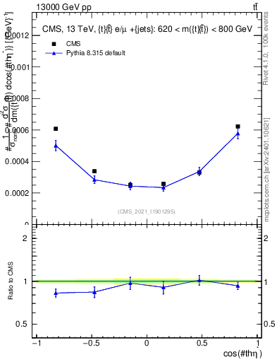 Plot of ttbar.thetaStar in 13000 GeV pp collisions