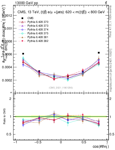 Plot of ttbar.thetaStar in 13000 GeV pp collisions