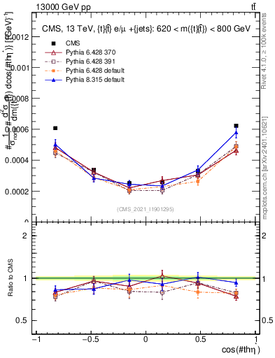 Plot of ttbar.thetaStar in 13000 GeV pp collisions