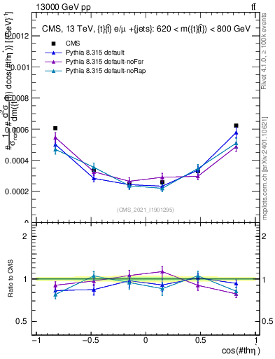 Plot of ttbar.thetaStar in 13000 GeV pp collisions