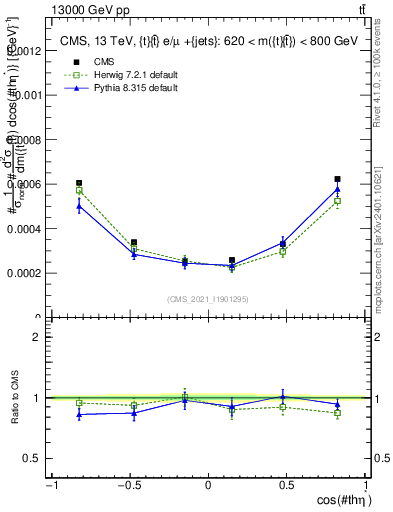 Plot of ttbar.thetaStar in 13000 GeV pp collisions