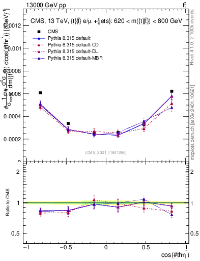 Plot of ttbar.thetaStar in 13000 GeV pp collisions