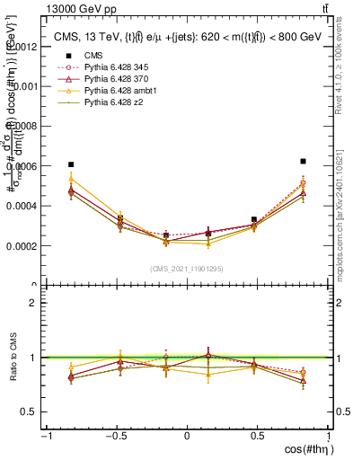 Plot of ttbar.thetaStar in 13000 GeV pp collisions