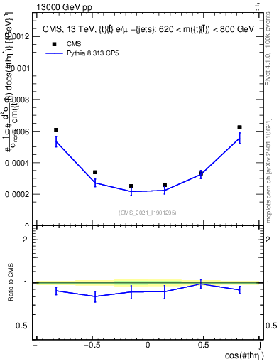 Plot of ttbar.thetaStar in 13000 GeV pp collisions