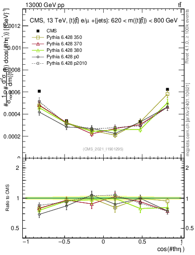 Plot of ttbar.thetaStar in 13000 GeV pp collisions