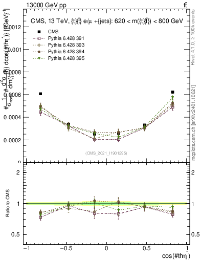 Plot of ttbar.thetaStar in 13000 GeV pp collisions