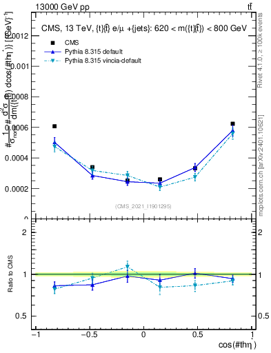 Plot of ttbar.thetaStar in 13000 GeV pp collisions
