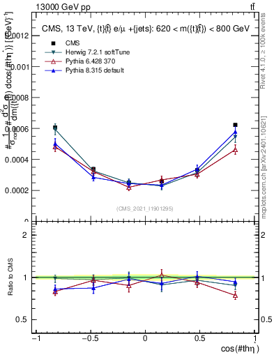 Plot of ttbar.thetaStar in 13000 GeV pp collisions