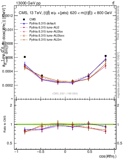Plot of ttbar.thetaStar in 13000 GeV pp collisions