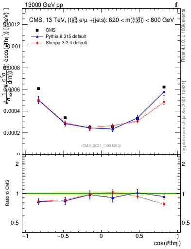 Plot of ttbar.thetaStar in 13000 GeV pp collisions