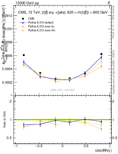 Plot of ttbar.thetaStar in 13000 GeV pp collisions