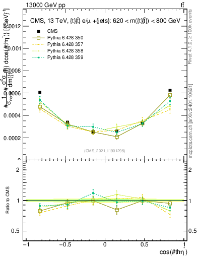 Plot of ttbar.thetaStar in 13000 GeV pp collisions