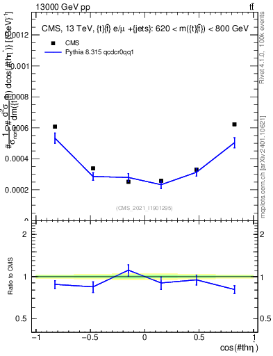 Plot of ttbar.thetaStar in 13000 GeV pp collisions