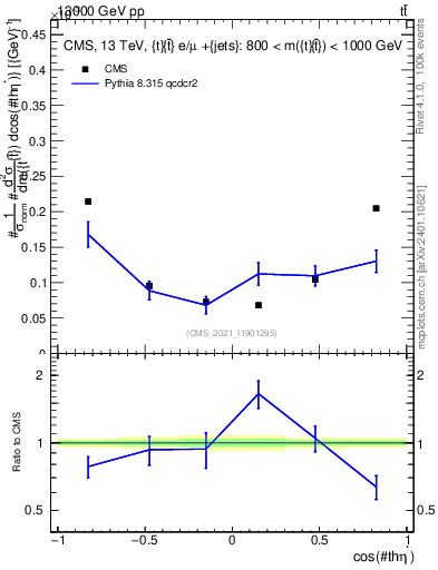 Plot of ttbar.thetaStar in 13000 GeV pp collisions