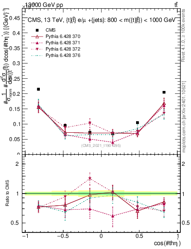 Plot of ttbar.thetaStar in 13000 GeV pp collisions
