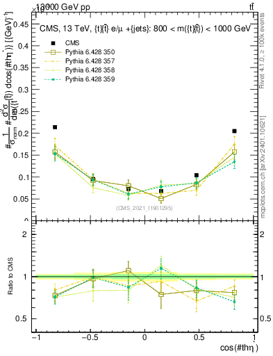 Plot of ttbar.thetaStar in 13000 GeV pp collisions