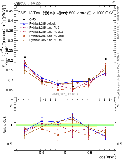 Plot of ttbar.thetaStar in 13000 GeV pp collisions