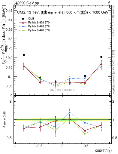 Plot of ttbar.thetaStar in 13000 GeV pp collisions