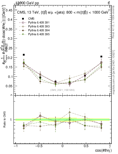 Plot of ttbar.thetaStar in 13000 GeV pp collisions