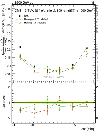 Plot of ttbar.thetaStar in 13000 GeV pp collisions