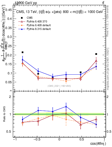 Plot of ttbar.thetaStar in 13000 GeV pp collisions