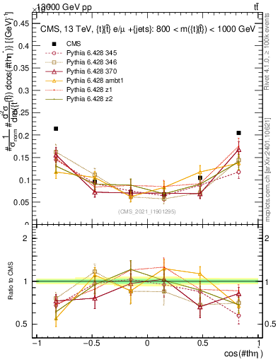 Plot of ttbar.thetaStar in 13000 GeV pp collisions