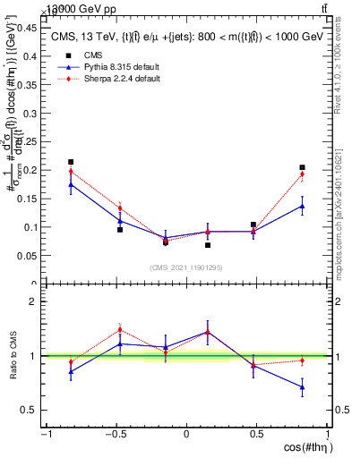 Plot of ttbar.thetaStar in 13000 GeV pp collisions