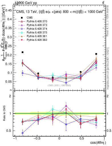 Plot of ttbar.thetaStar in 13000 GeV pp collisions