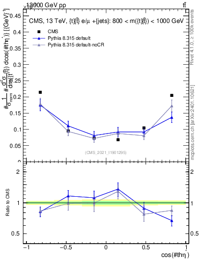 Plot of ttbar.thetaStar in 13000 GeV pp collisions