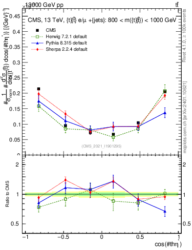 Plot of ttbar.thetaStar in 13000 GeV pp collisions
