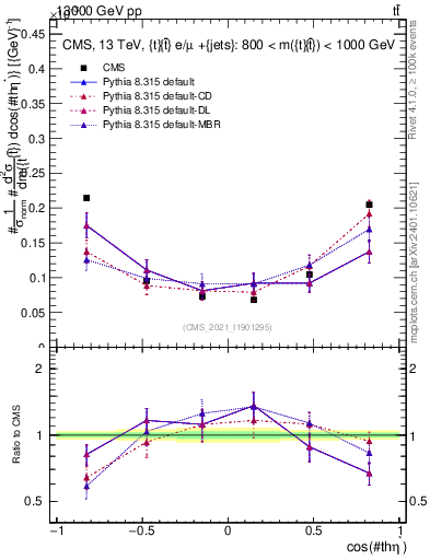 Plot of ttbar.thetaStar in 13000 GeV pp collisions