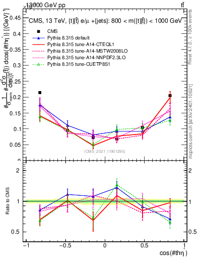 Plot of ttbar.thetaStar in 13000 GeV pp collisions