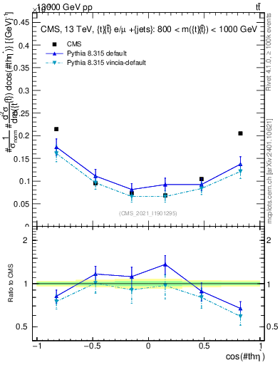 Plot of ttbar.thetaStar in 13000 GeV pp collisions