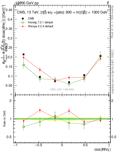 Plot of ttbar.thetaStar in 13000 GeV pp collisions