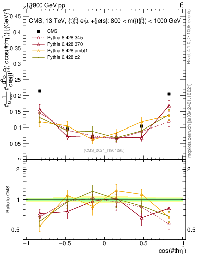 Plot of ttbar.thetaStar in 13000 GeV pp collisions