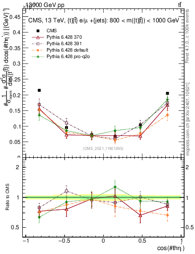 Plot of ttbar.thetaStar in 13000 GeV pp collisions